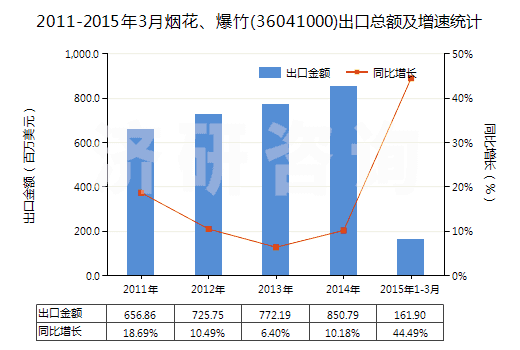 2011-2015年3月煙花、爆竹(36041000)出口總額及增速統(tǒng)計(jì)